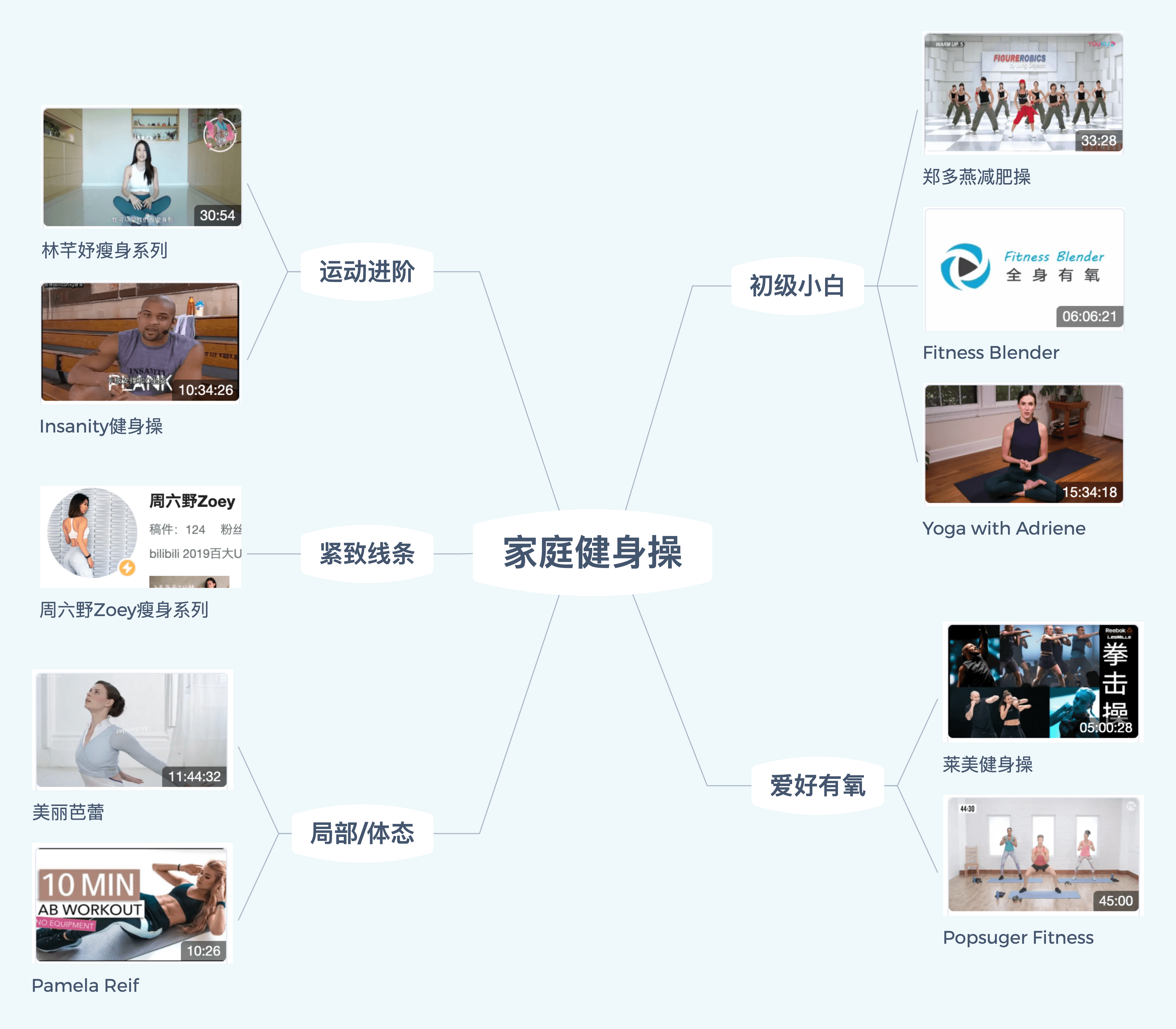 居家健身攻略思维导图