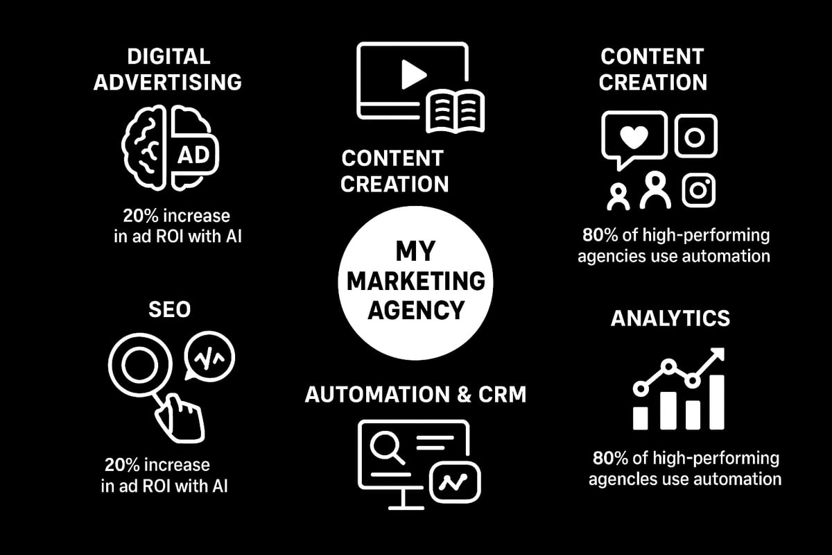 Core Services of a Modern Marketing Agency