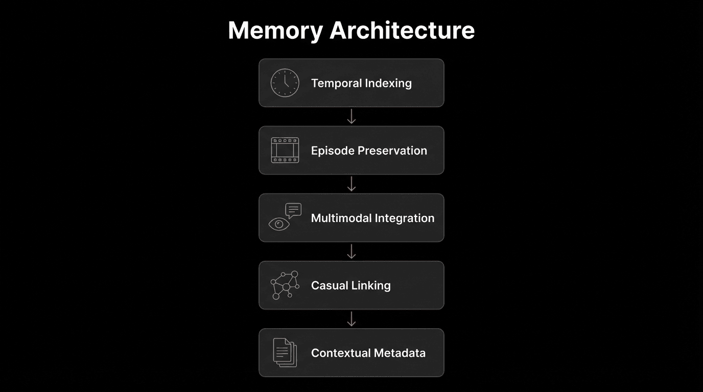 Dark vertical diagram titled Memory Architecture showing layered components from temporal indexing and episode preservation through multimodal integration, causal linking, and contextual metadata, connected top to bottom by arrows.png