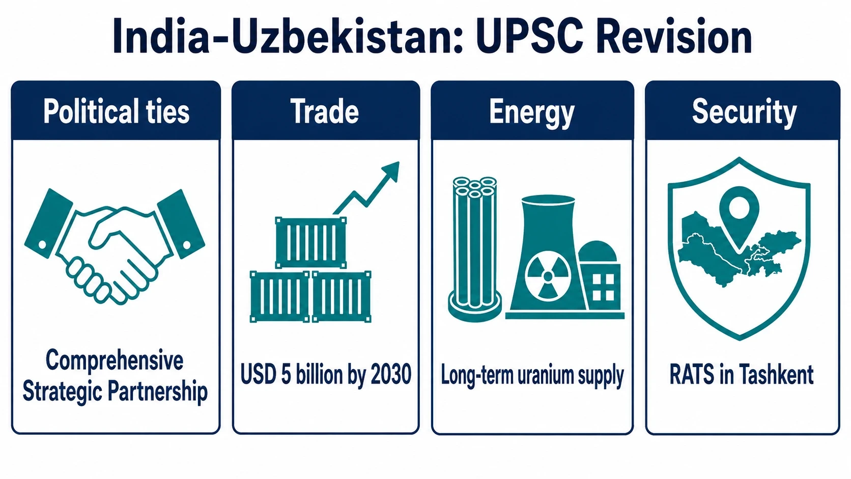 India Uzbekistan UPSC Revision