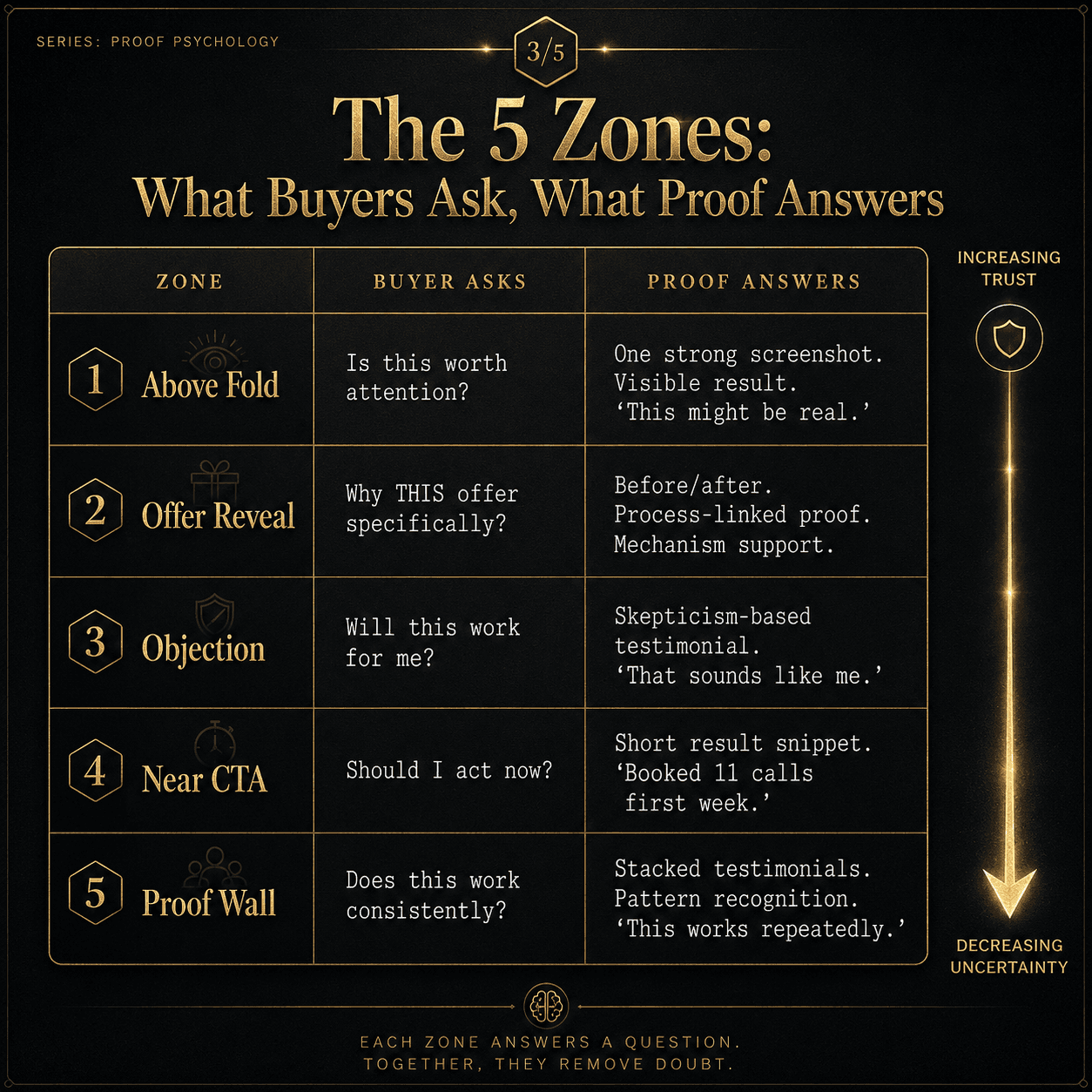 “The 5 Zones: What Buyers Ask, What Proof Answers” Concept: A vertical, 5-row matching table. Each row pairs a zone with the buyer’s question and the proof that answers it:  Zone	Buyer Asks	Proof Answers Above Fold	“Is this worth attention?”	“One strong screenshot. Visible result. ‘This might be real.’” Offer Reveal	“Why THIS offer specifically?”	“Before/after. Process-linked proof. Mechanism support.” Objection	“Will this work for me?”	“Skepticism-based testimonial. ‘That sounds like me.’” Near CTA	“Should I act now?”	“Short result snippet. ‘Booked 11 calls first week.’” Proof Wall	“Does this work consistently?”	“Stacked testimonials. Pattern recognition. ‘This works repeatedly.’” A thin, glowing arrow flows down the right side, showing increasing trust and decreasing uncertainty.  Style: Spreadsheet-luxury meets psychological mapping. Dark background, gold foil lines, serif for questions, monospace for answers.  Interaction: Hovering any row expands a detailed example of that zone with before/after proof placement. Clicking the row pins it. A “Test My Page” button lets users map their own page to the 5 zones.