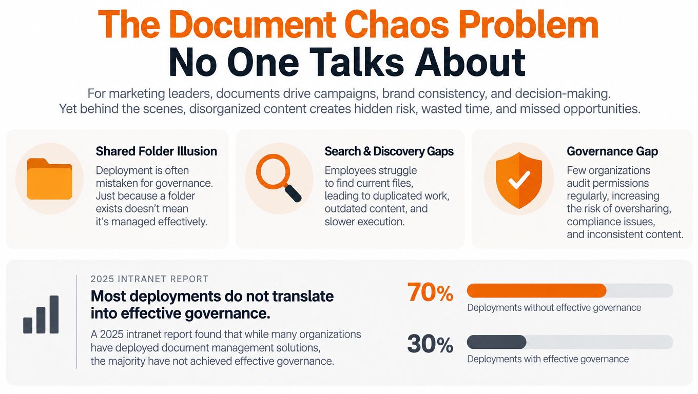An infographic highlighting challenges of document management, including governance gaps and the inefficiency of shared folders.