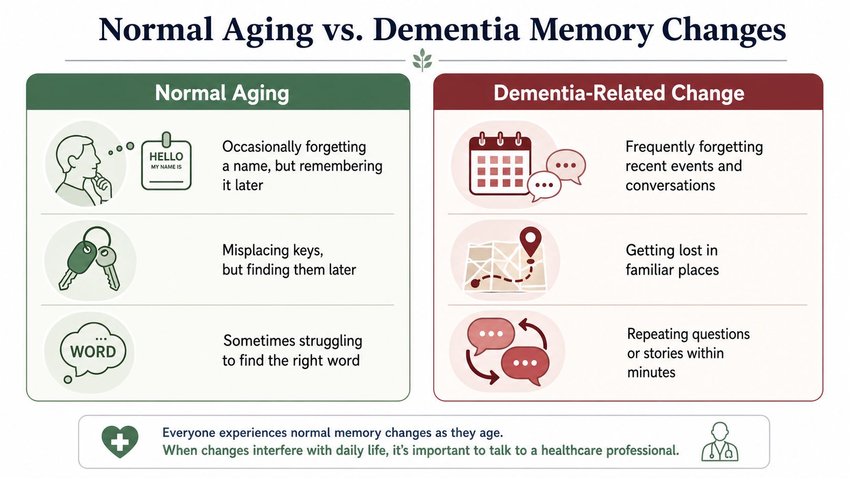 A comparison chart showing the differences between normal aging and dementia-related memory loss symptoms.