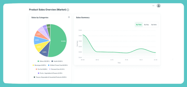 查閱「ThePlace」網店的銷售趨勢及客戶群分佈,銷售數字及流量概覽,輕鬆了解客戶的購物模式及消費習慣,從而靈活制定市場策略,進一步向目標消費群推廣產品。