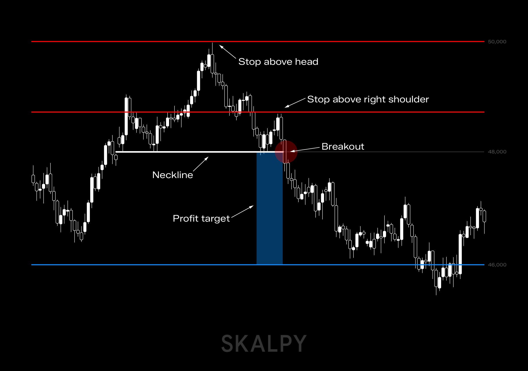 Head and shoulders pattern step-by-step trading strategy showing entry, neckline break, and target levels, explained for traders on the Skalpy platform.