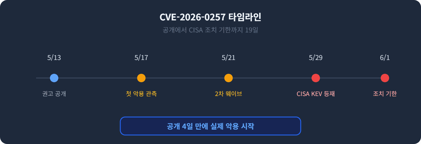 CVE-2026-0257 타임라인