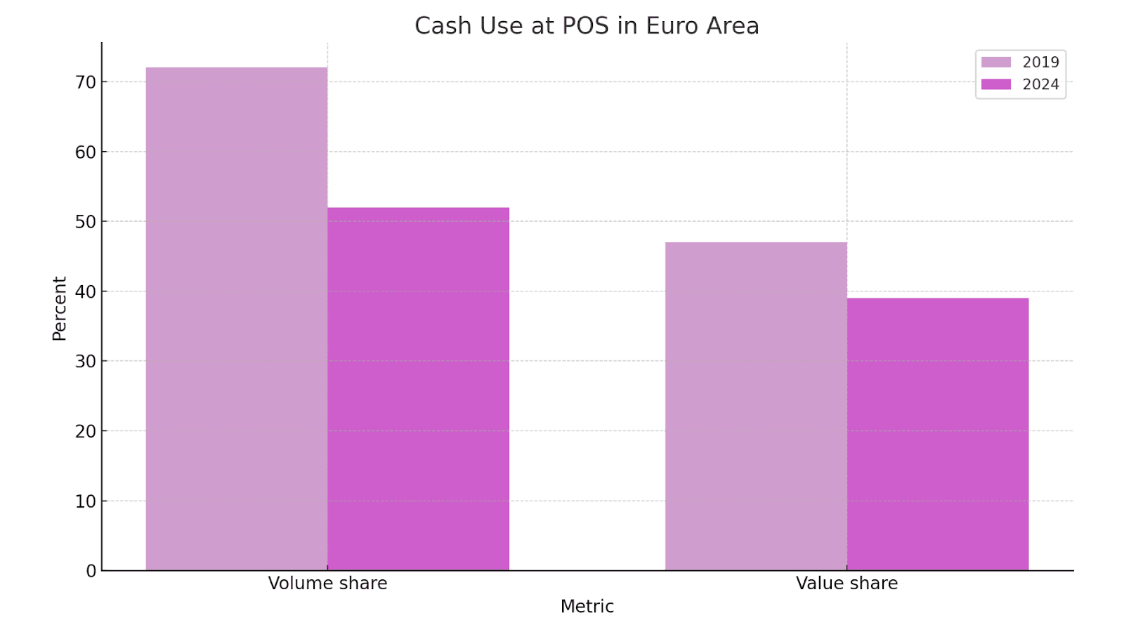 Euro Area Cash at POS