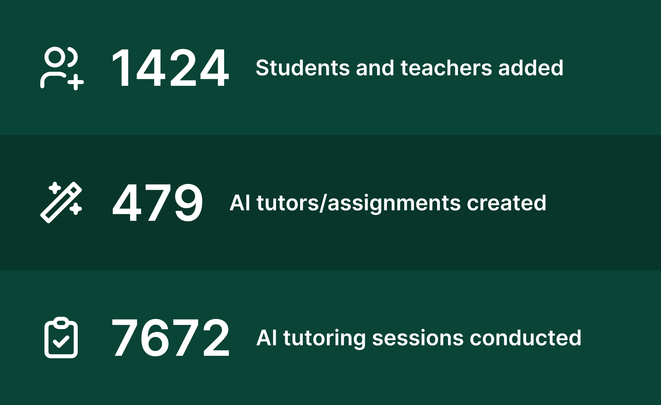 Wesleyan usage stats for Flint showing 1424 students and teachers added, 479 AI tutors created, and 7672 AI tutoring sessions conducted