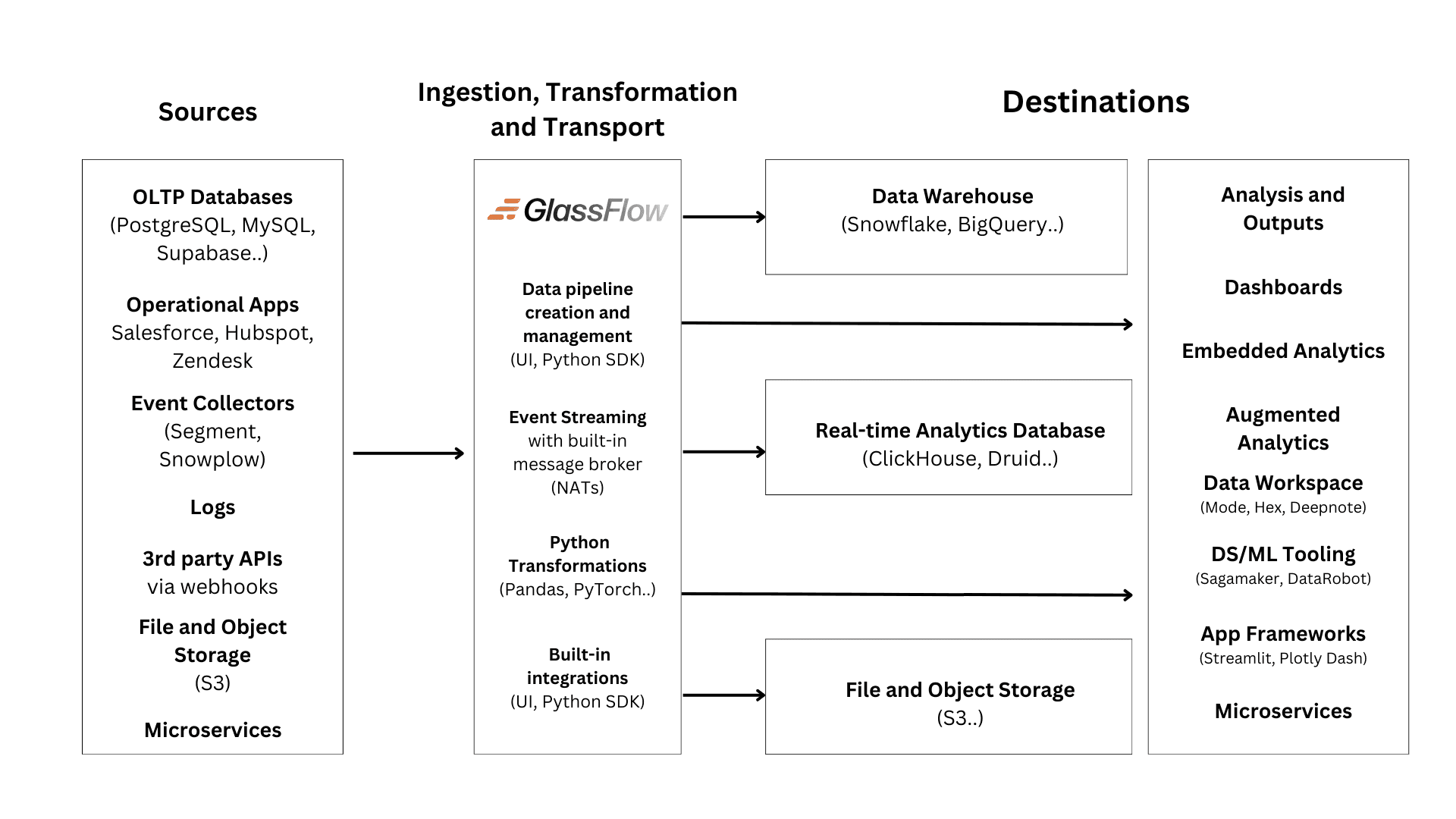 How GlassFlow integrates the modern data pipelines