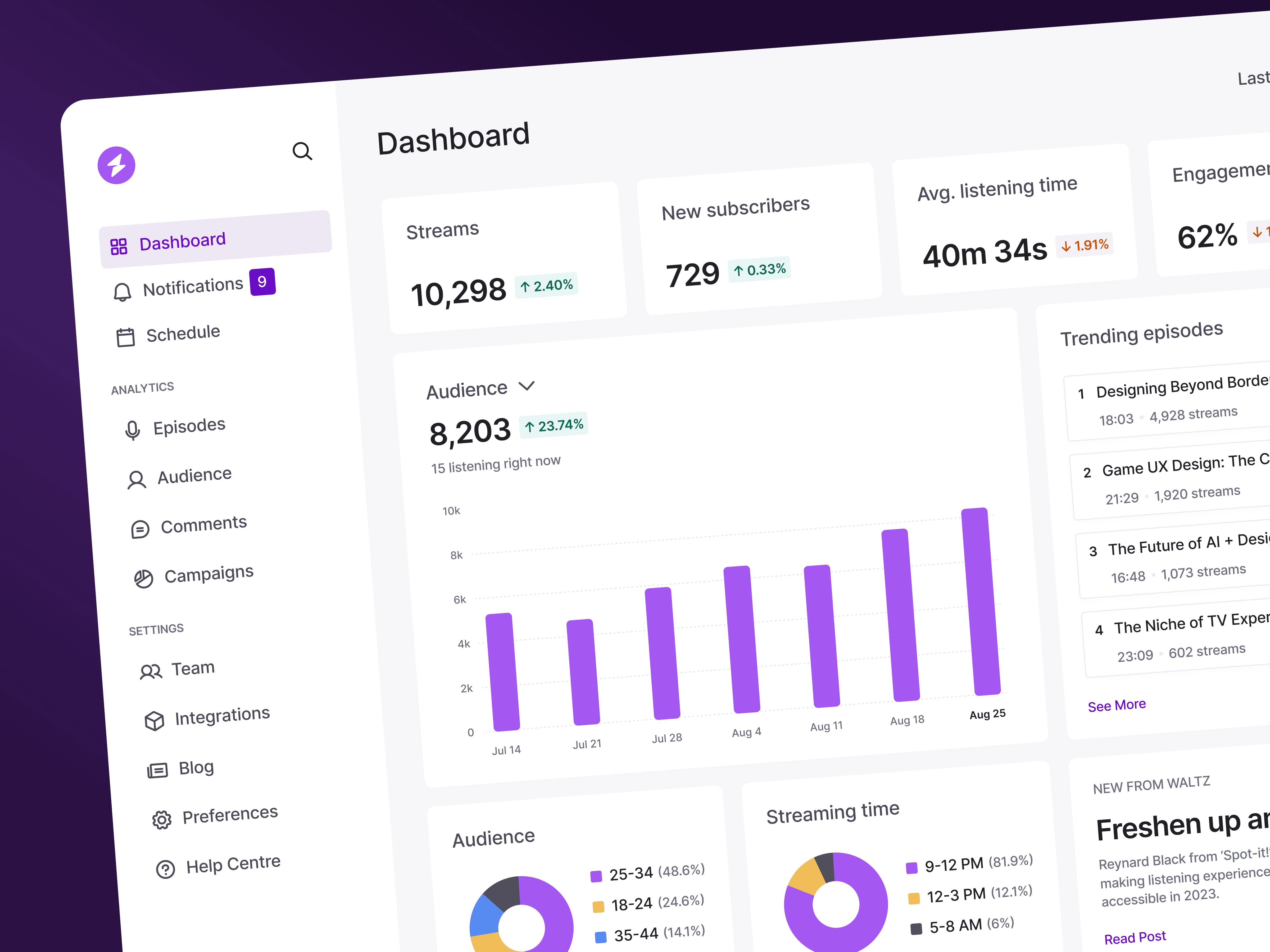 A purple dashboard design concept, showing streams, new subscribers, and average listenign time in numbers. There's a chart visualizing the growth of a podcast audience, age clusters, and streaming time. 