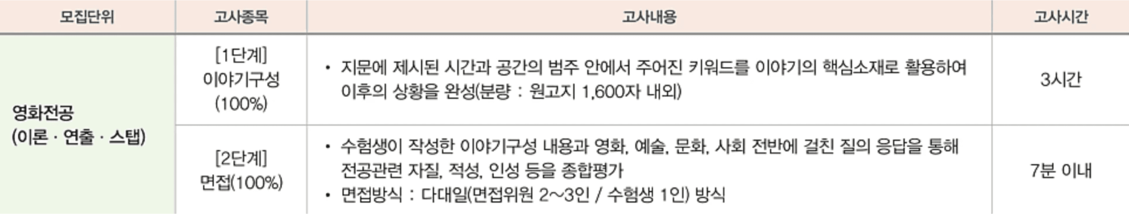 (모집단위 열 없는 고사 안내 표) 단국대 영화과 1단계 이야기구성 3시간 2단계 면접 7분 고사 안내표