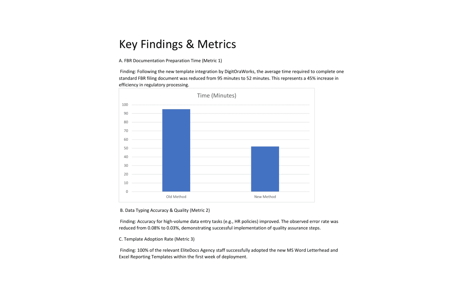 Performance metrics chart and key findings for EliteDocs Agency