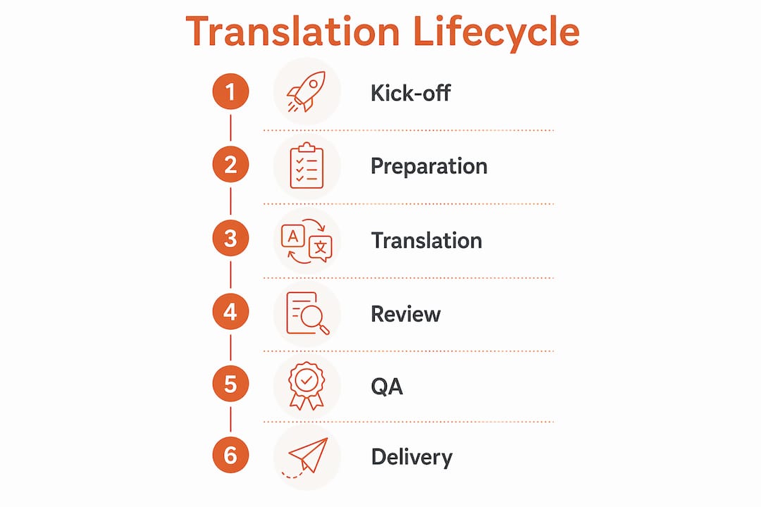 Infographic showing translation project lifecycle steps
