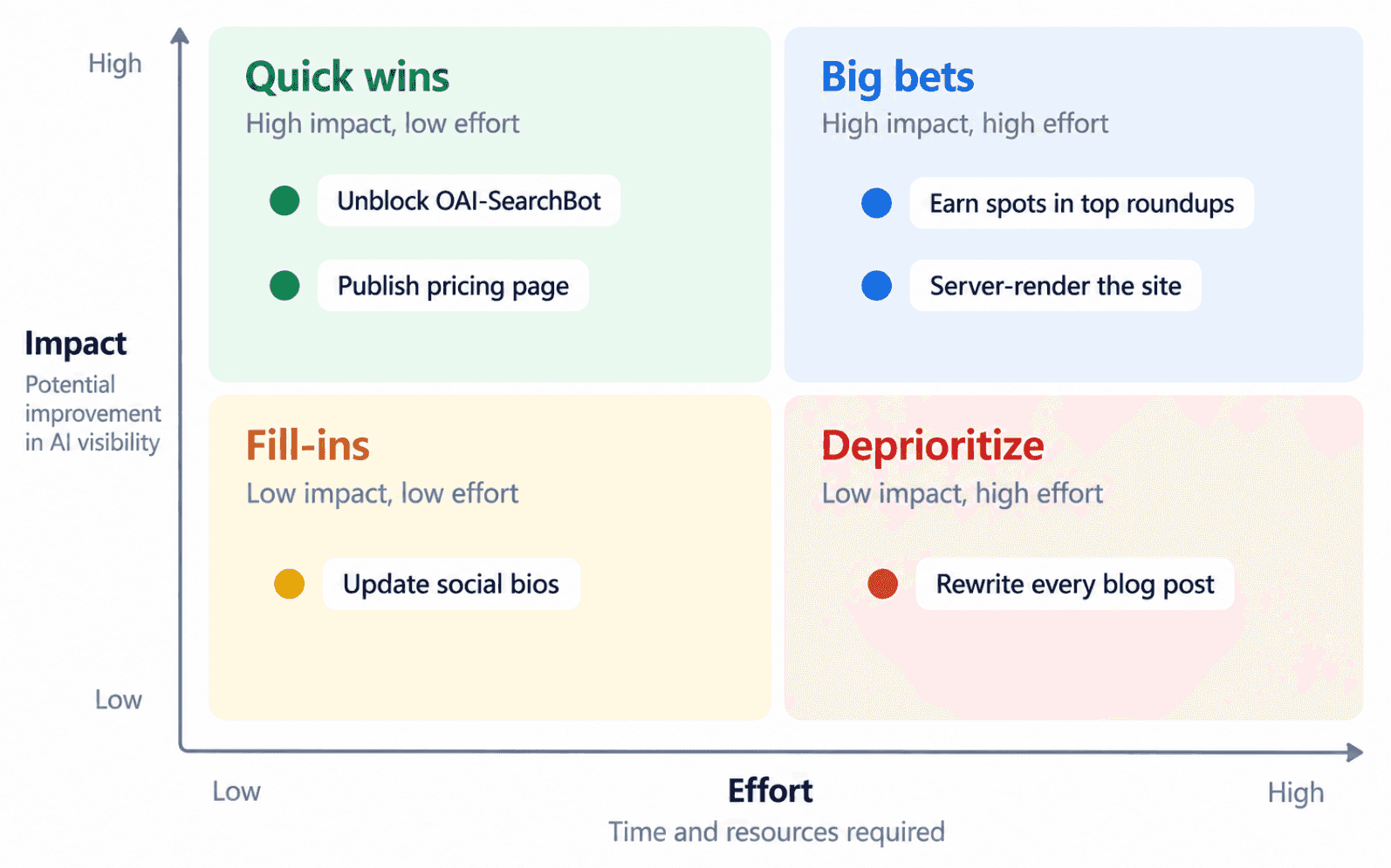 Impact and effort matrix for prioritizing GEO audit fixes, with quick wins in the high impact low effort quadrant