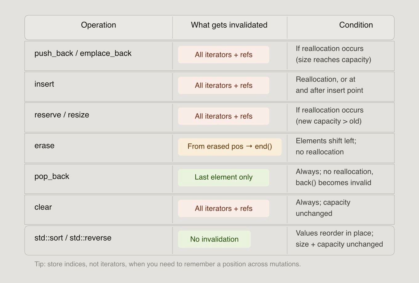Iterator invalidation table for std::vector showing which C++ operations invalidate iterators, pointers, and references.