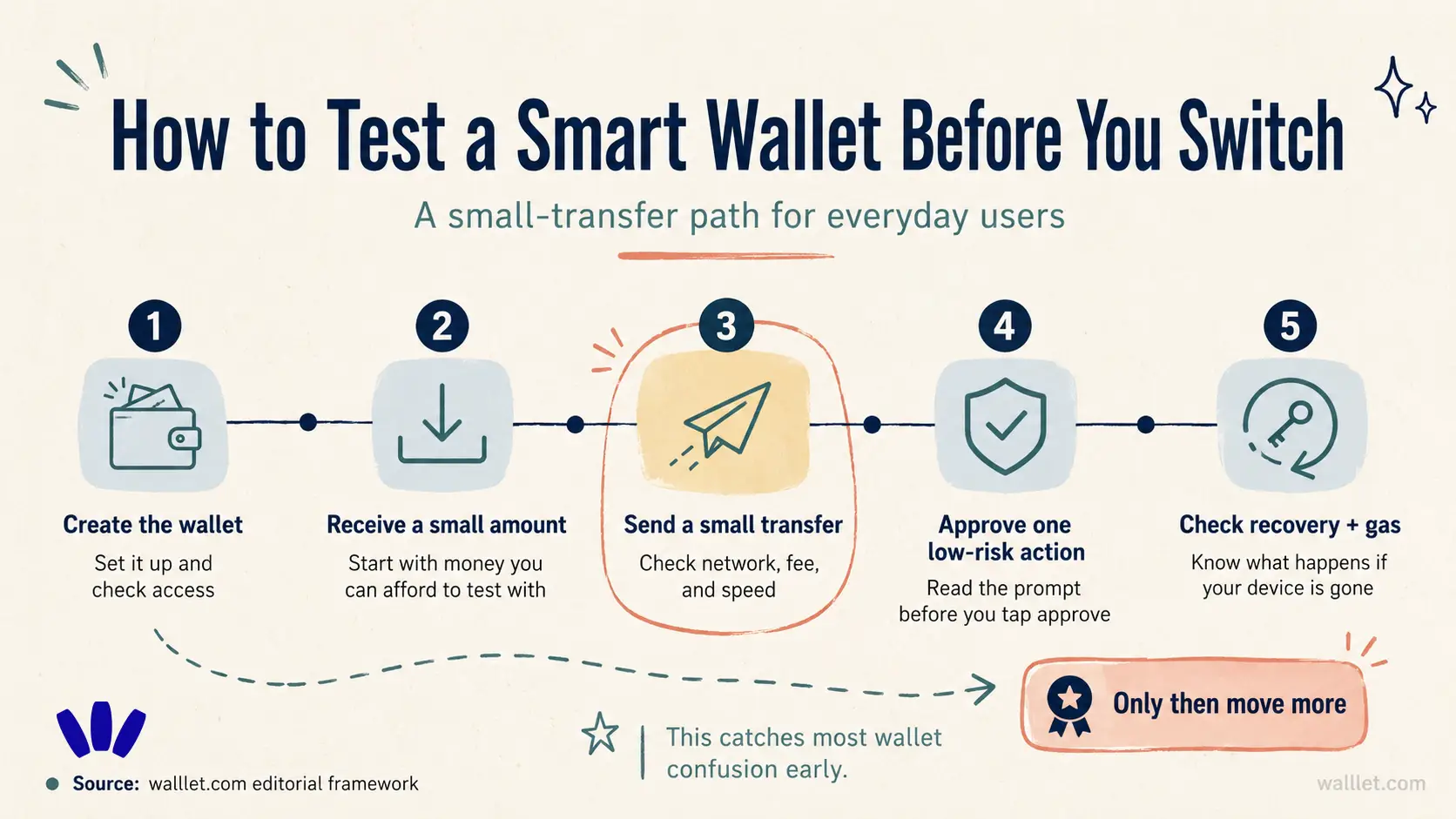 Step-by-step smart wallet testing guide showing how users can create a wallet, receive a small amount, send a test transfer, approve one action, and check recovery before switching.