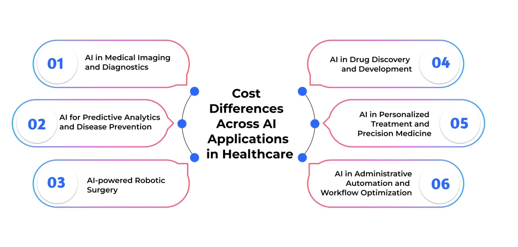 Cost Differences Across AI Applications in Healthcare