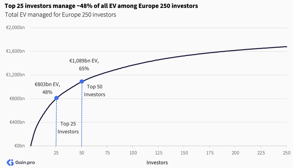Two pie charts compare US investor dominance. Left chart: 85% US, 8% Europe, 4% Canada by EV managed. Right chart: 79% US, 11% Europe, 6% Canada by count.
