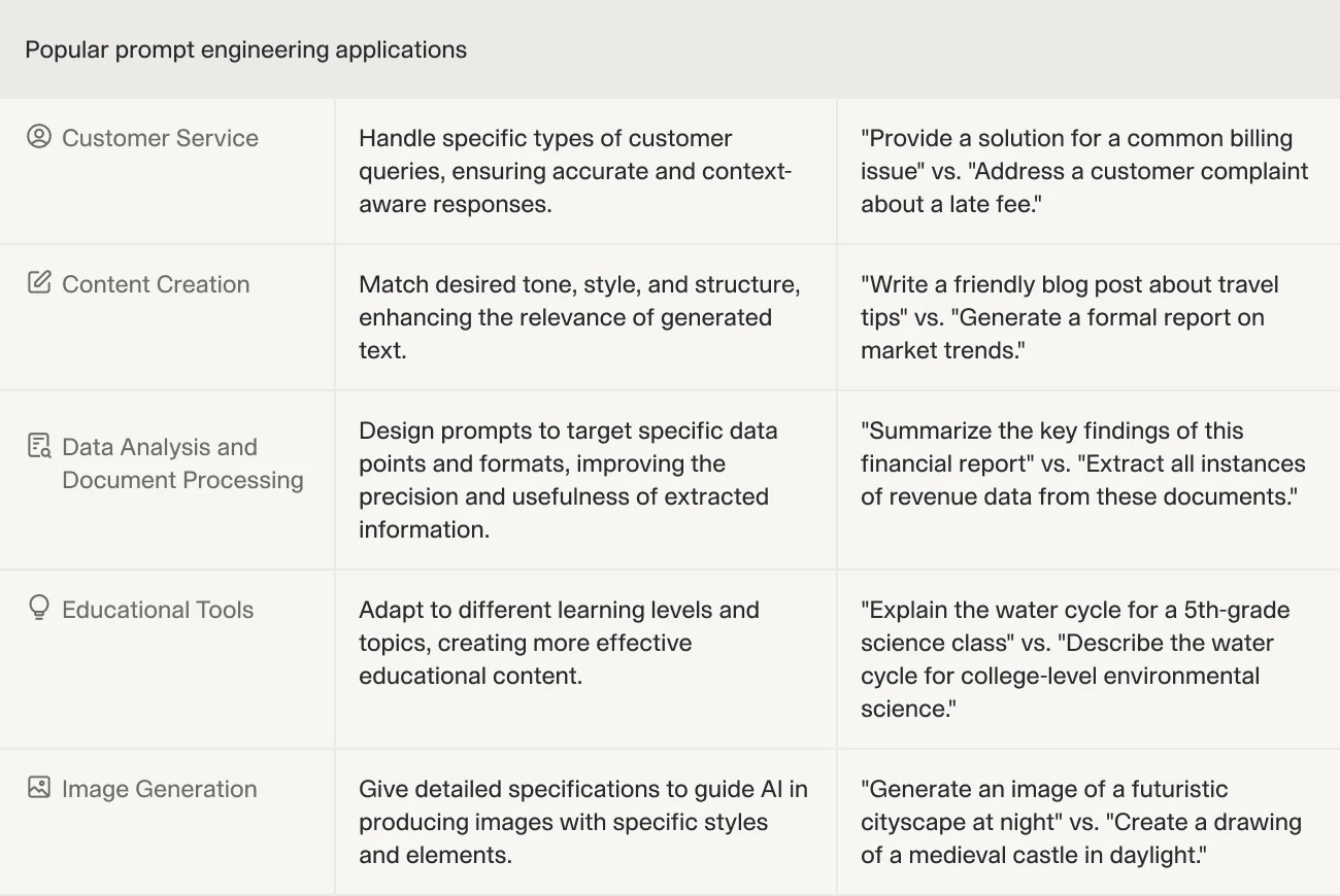 An infographic showing the importance of prompt engineering for specific industries and use cases