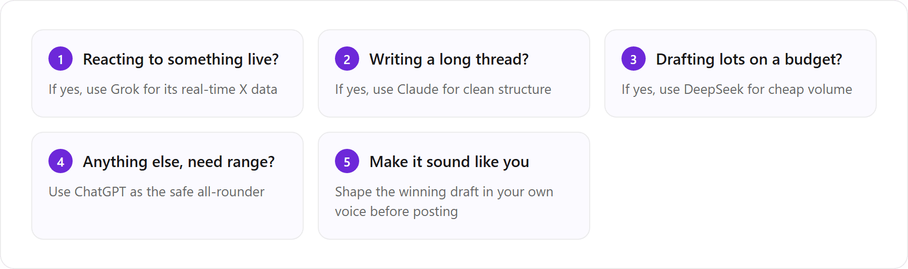 A quick decision for choosing the best AI for the tweet in front of you.: 1. Reacting to something live? (If yes, use Grok for its real-time Twitter data); 2. Writing a long thread? (If yes, use Claude for clean structure); 3. Drafting lots on a budget? (If yes, use DeepSeek for cheap volume); 4. Anything else, need range? (Use ChatGPT as the safe all-rounder); 5. Make it sound like you (Shape the winning draft in your own voice before posting)