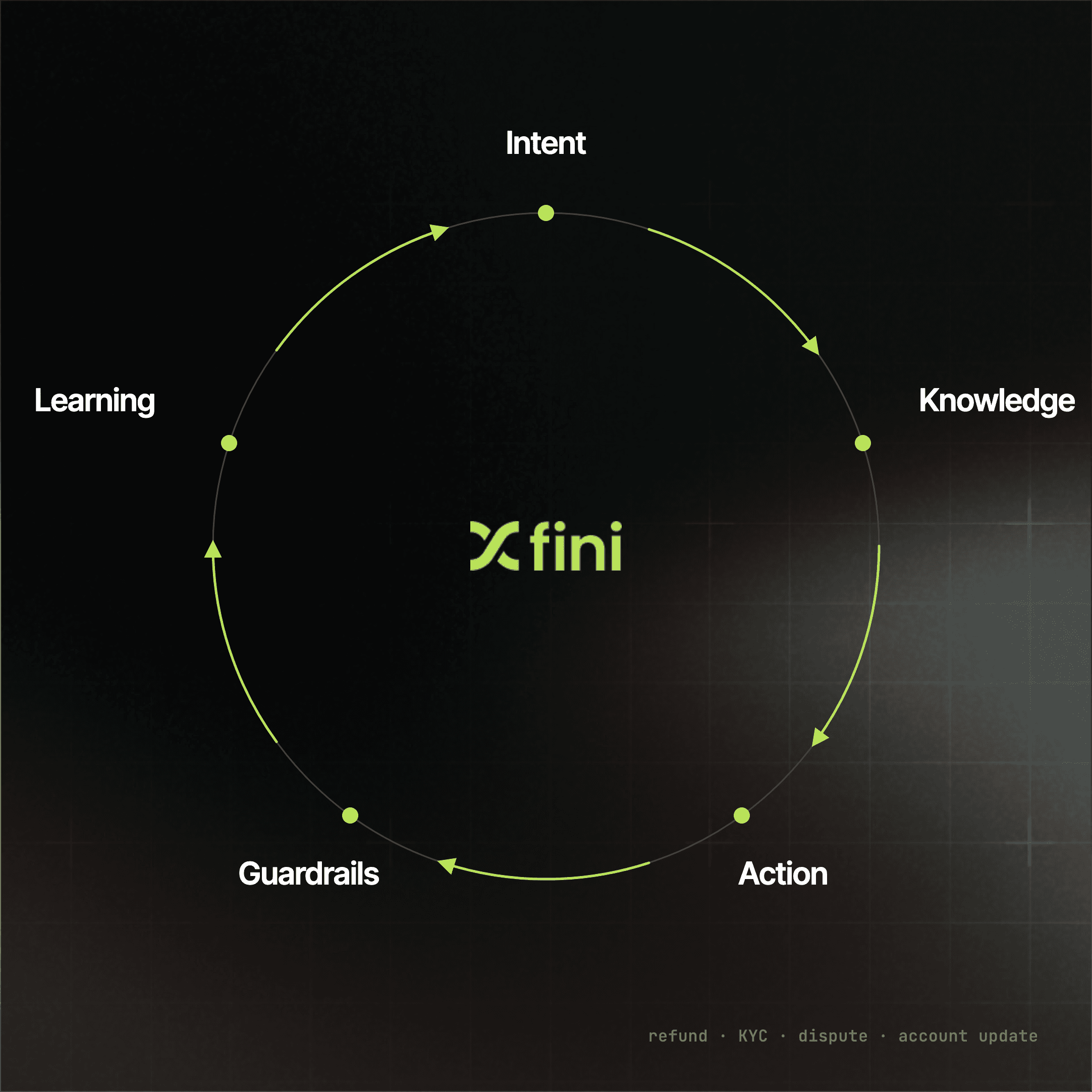 The Fini agent loop: Intent, Knowledge, Action, Guardrails, and Learning