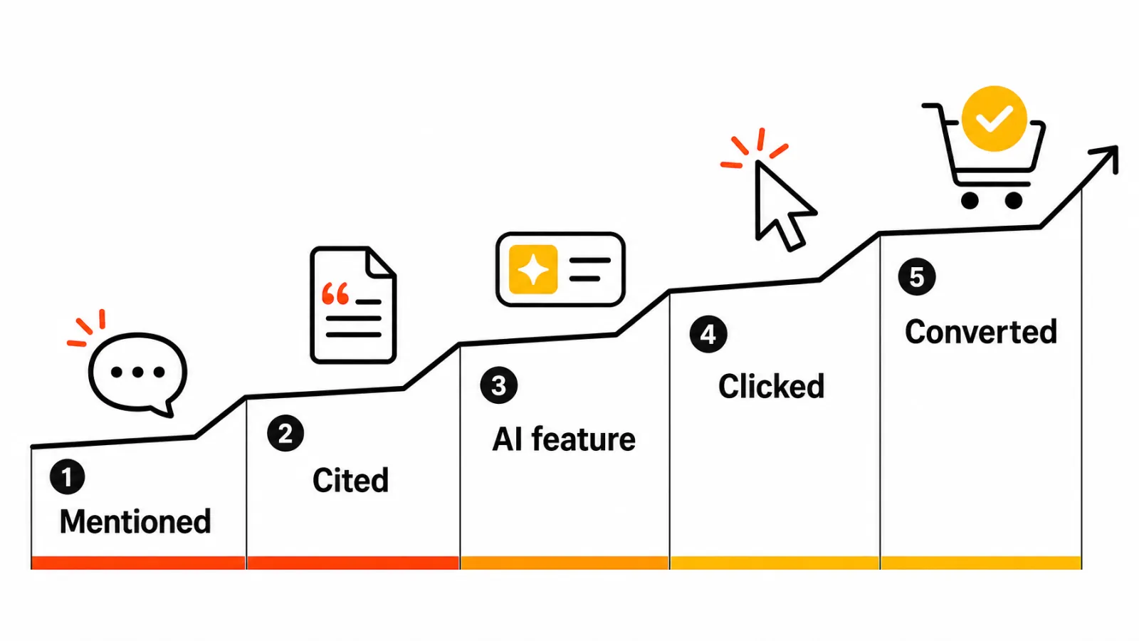 AI search visibility signals ladder