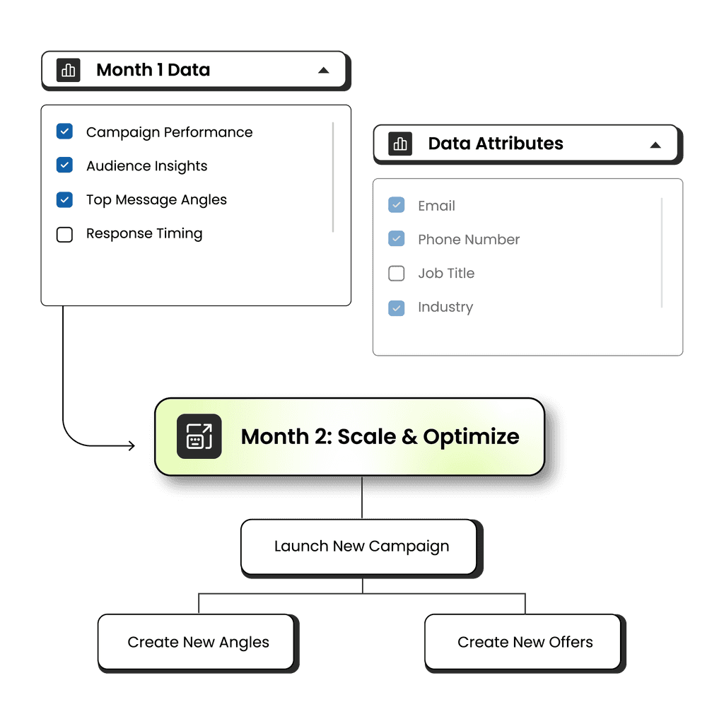 Flowchart showing a process with action items and decision points in a structured layout, highlighting various tasks.