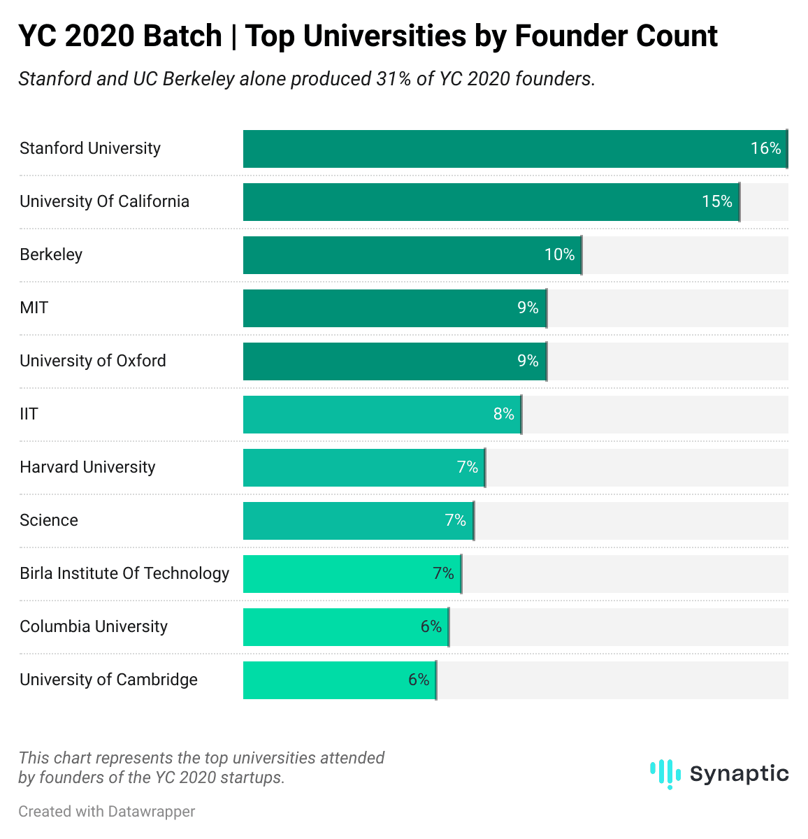 Universities where YC 2020's top founders studied