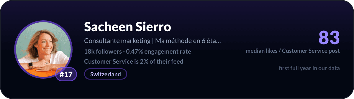 Sacheen Sierro, number 17 LinkedIn customer service creator: 83 median likes per customer service post, 18k followers