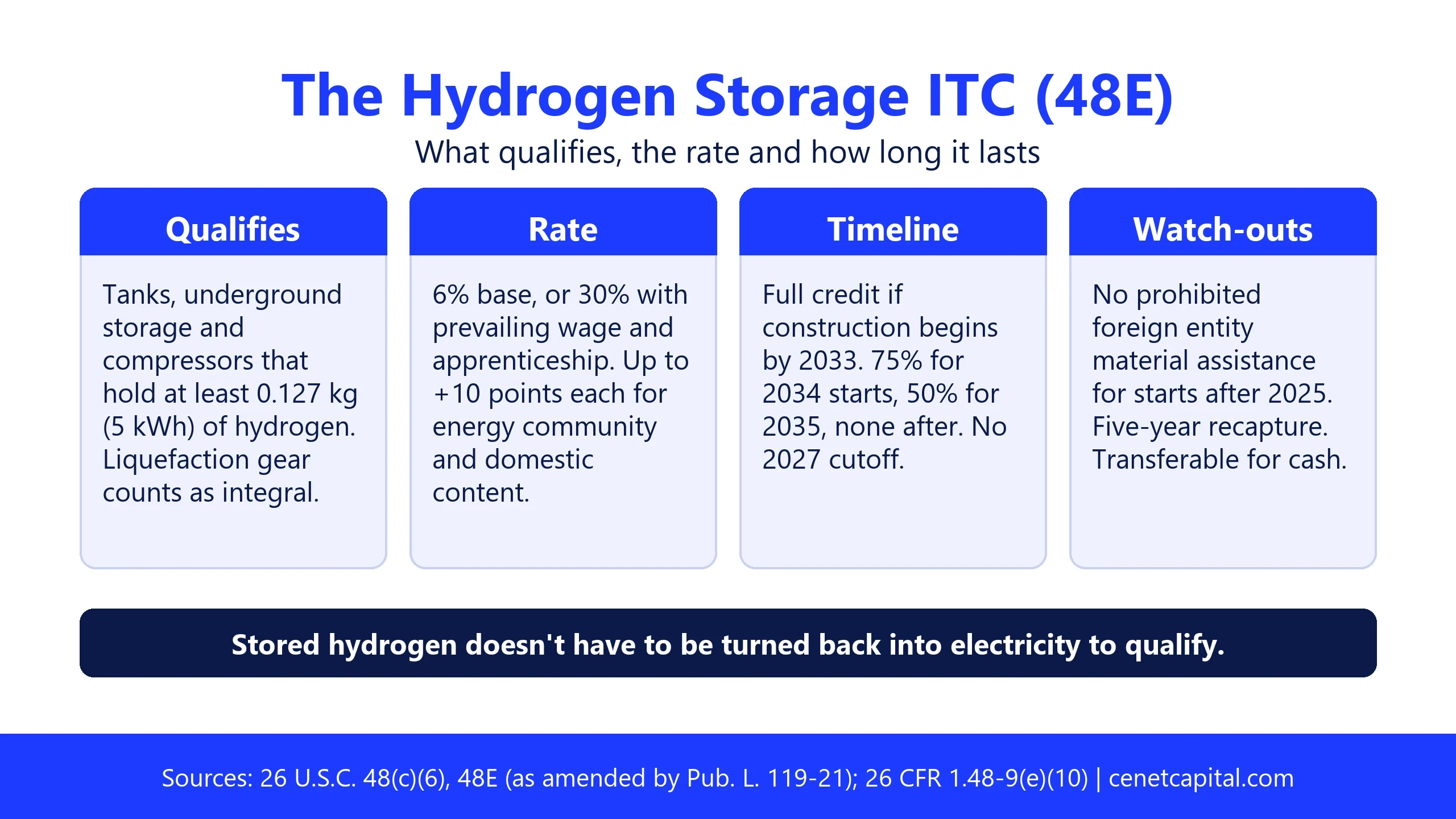 The hydrogen storage ITC under 48E: storage of at least 0.127 kg qualifies, 6% or 30% rate plus bonuses, full credit for construction by 2033, and FEOC limits after 2025