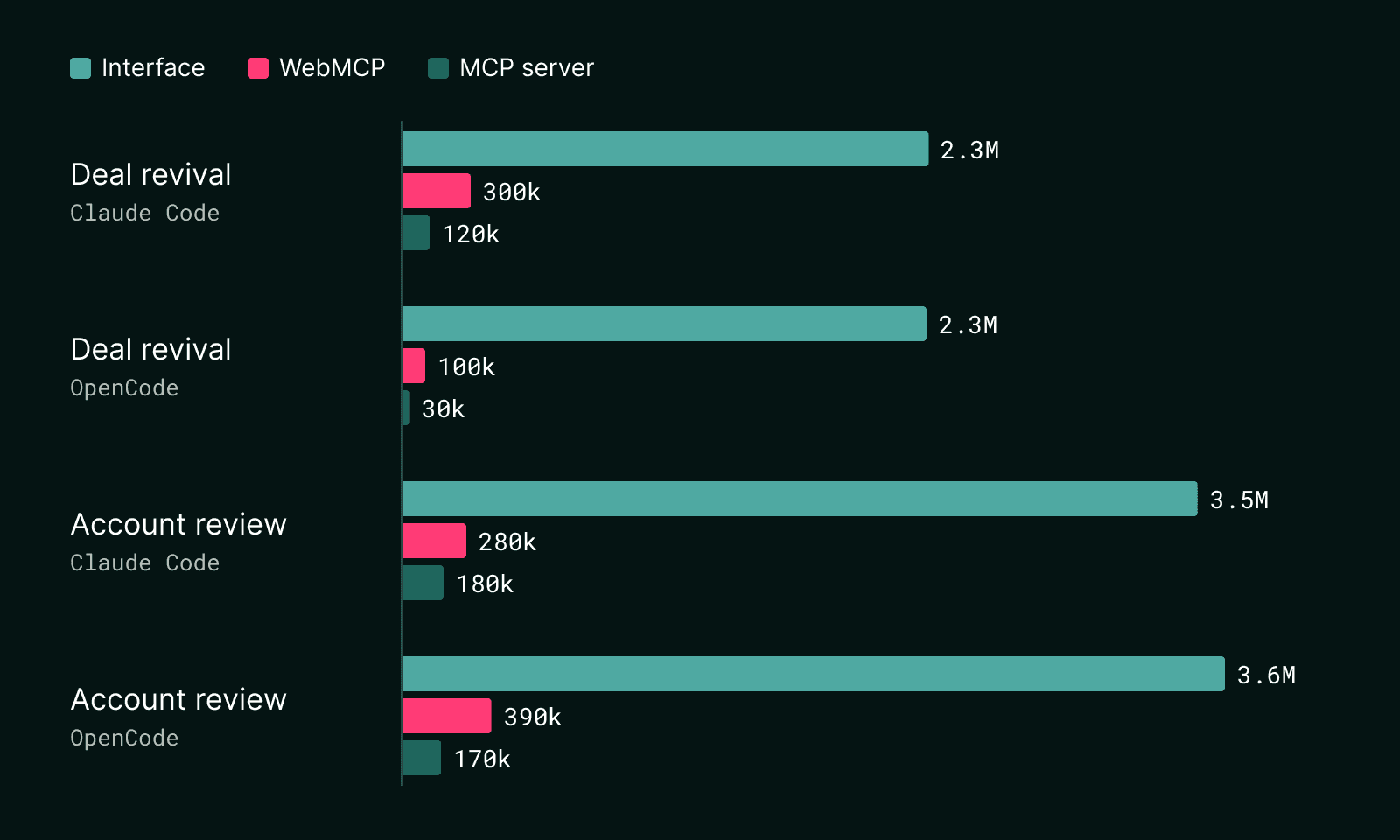 Horizontal bars show both agents using 100k to 390k tokens per task with WebMCP, against 2.3 to 3.6 million through the interface.