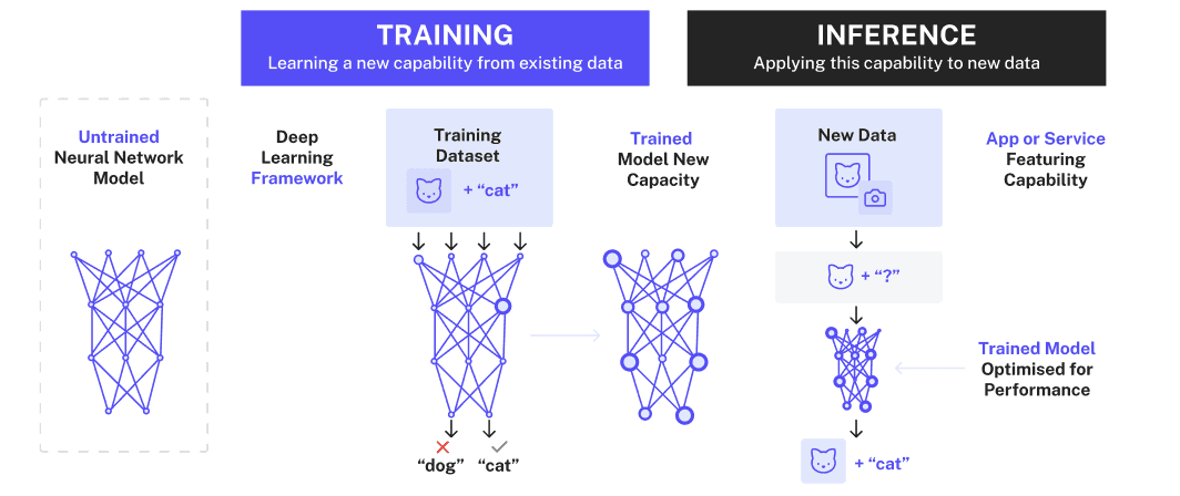 AI training vs inference - Opna - Deep Learning