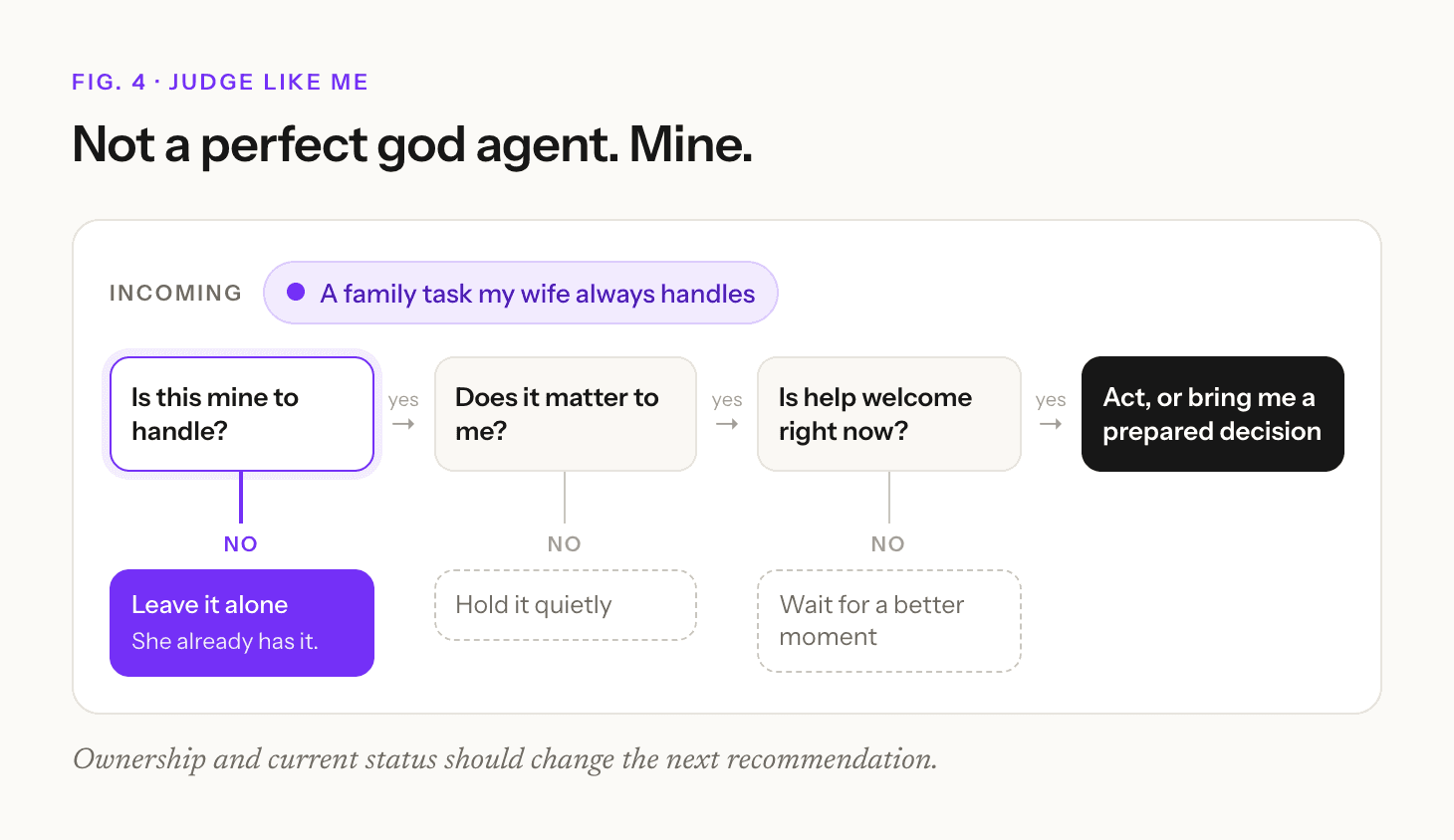 A personal filter: is this mine to handle, does it matter to me, is help welcome now; a family task my wife always handles exits at leave it alone
