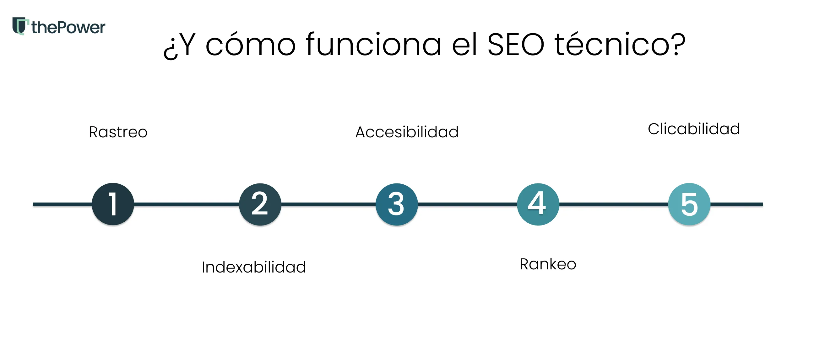 ¿Cómo funciona el SEO Técnico?