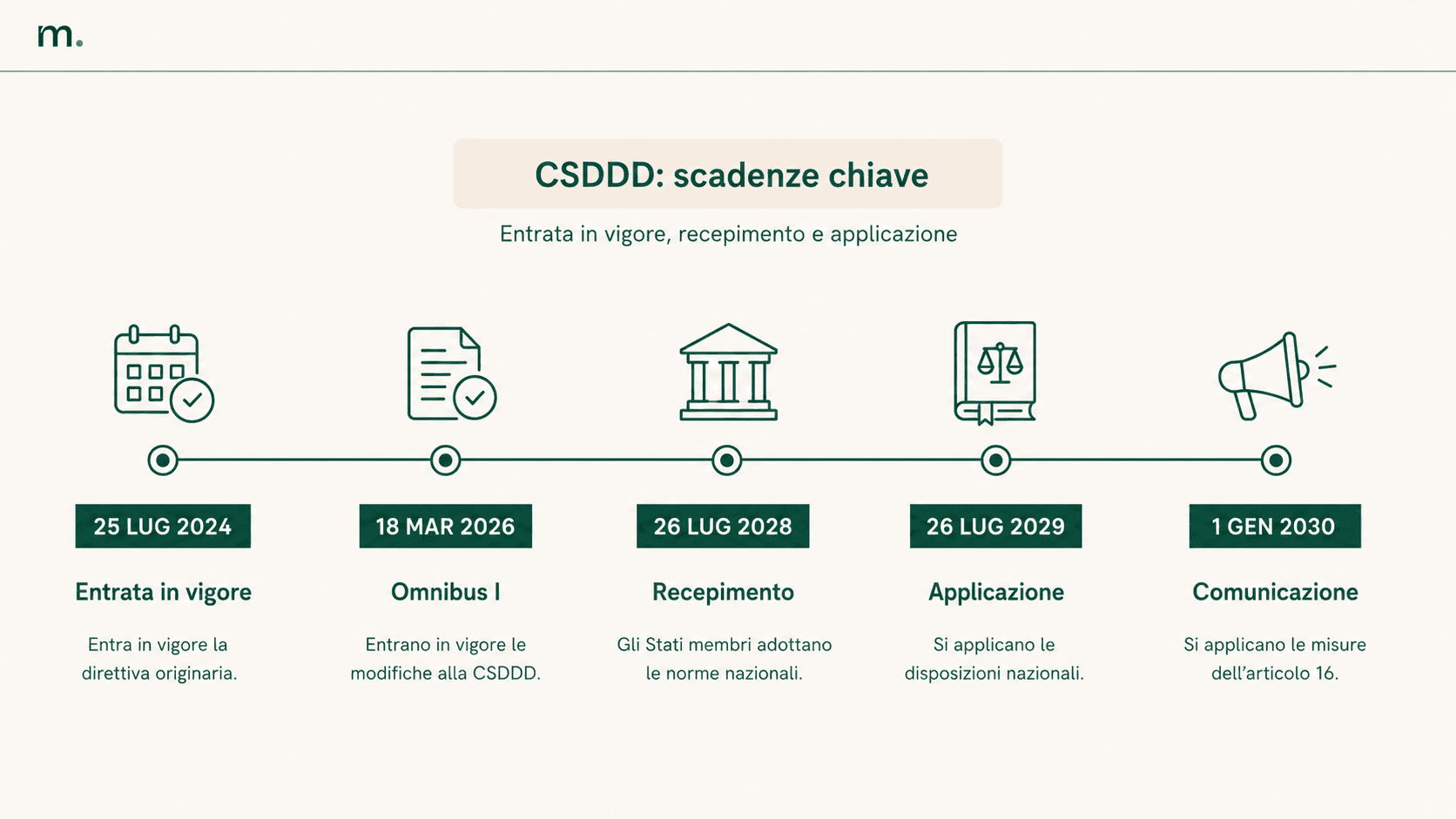 Timeline delle principali scadenze CSDDD dal 2024 al 2030, incluse entrata in vigore, recepimento, applicazione e comunicazione.