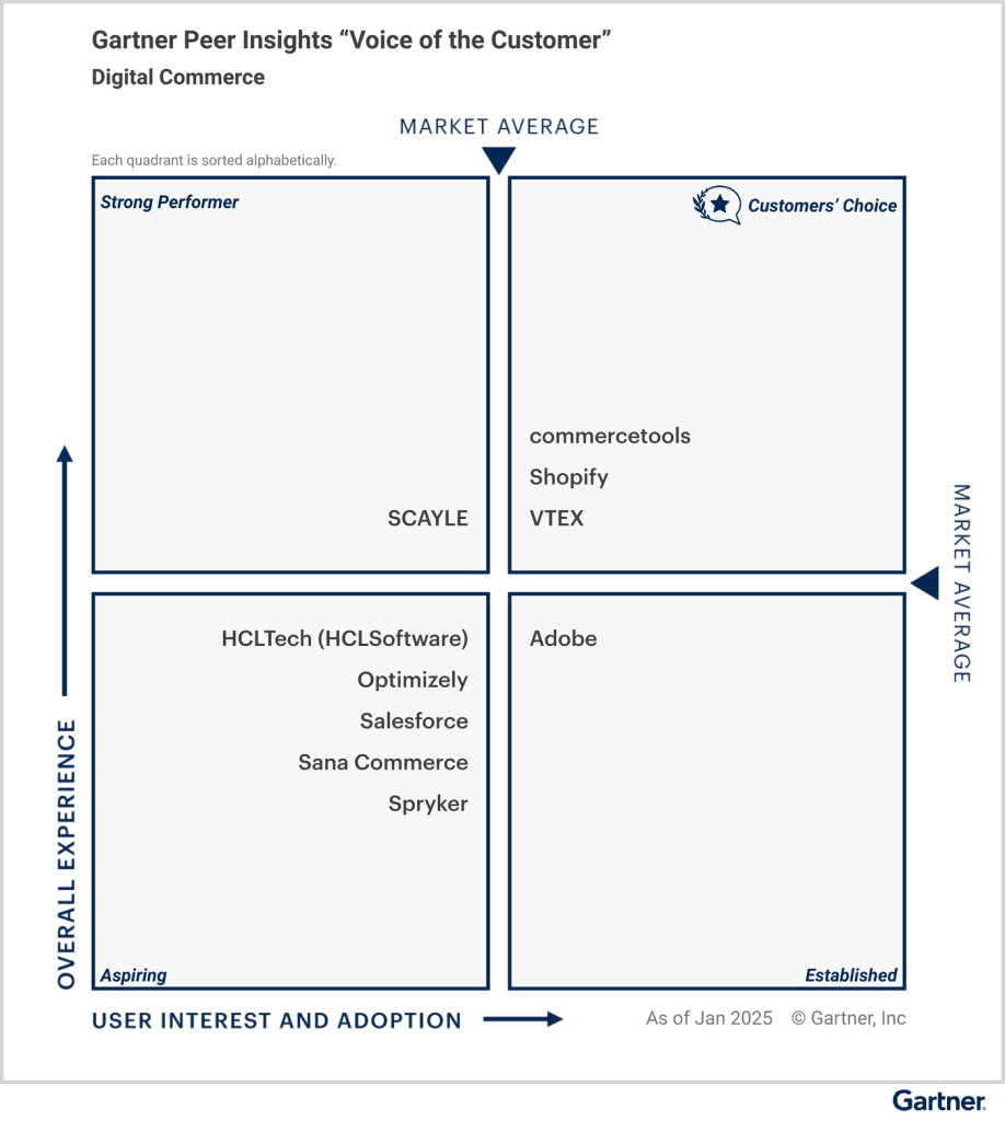 Gartner-Peer-Insights-Quadrant Voice of the Customer für Digital Commerce mit Shopify als Customers' Choice