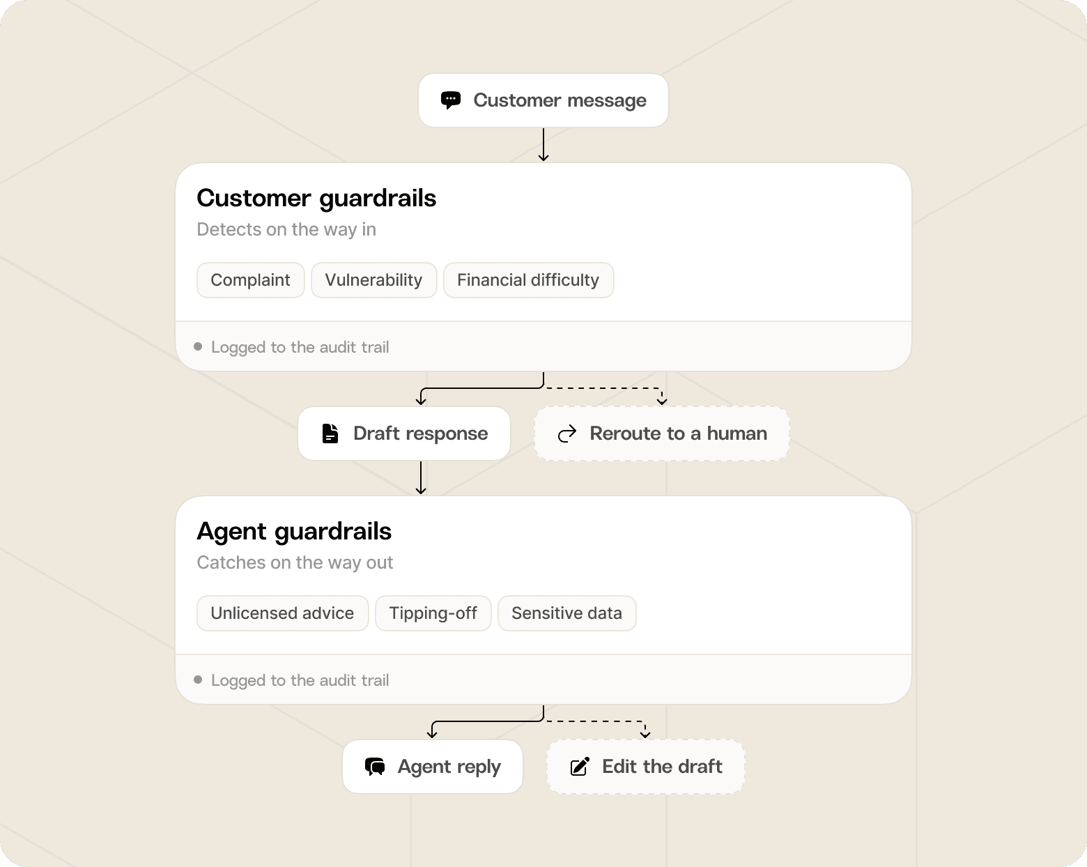 Flow chart that shows the customer-side and agent-side guardrails that run on every turn of the conversation, as discussed in the copy here.