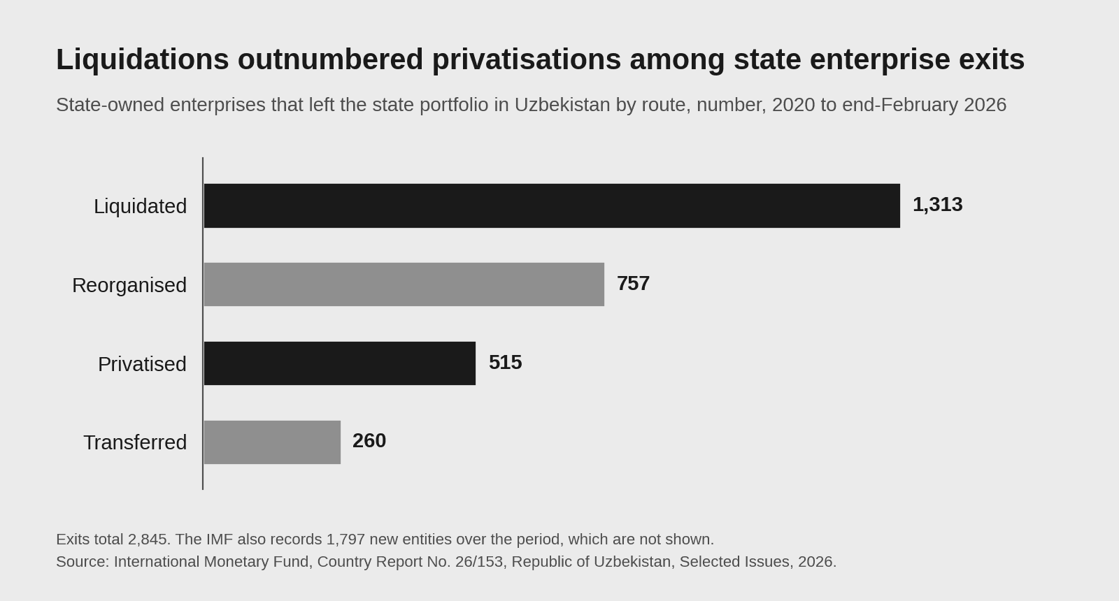 Horizontal bar chart of exits from Uzbekistan's state enterprise portfolio between 2020 and February 2026, with 1,313 liquidations, 757 reorganisations, 515 privatisations and 260 transfers