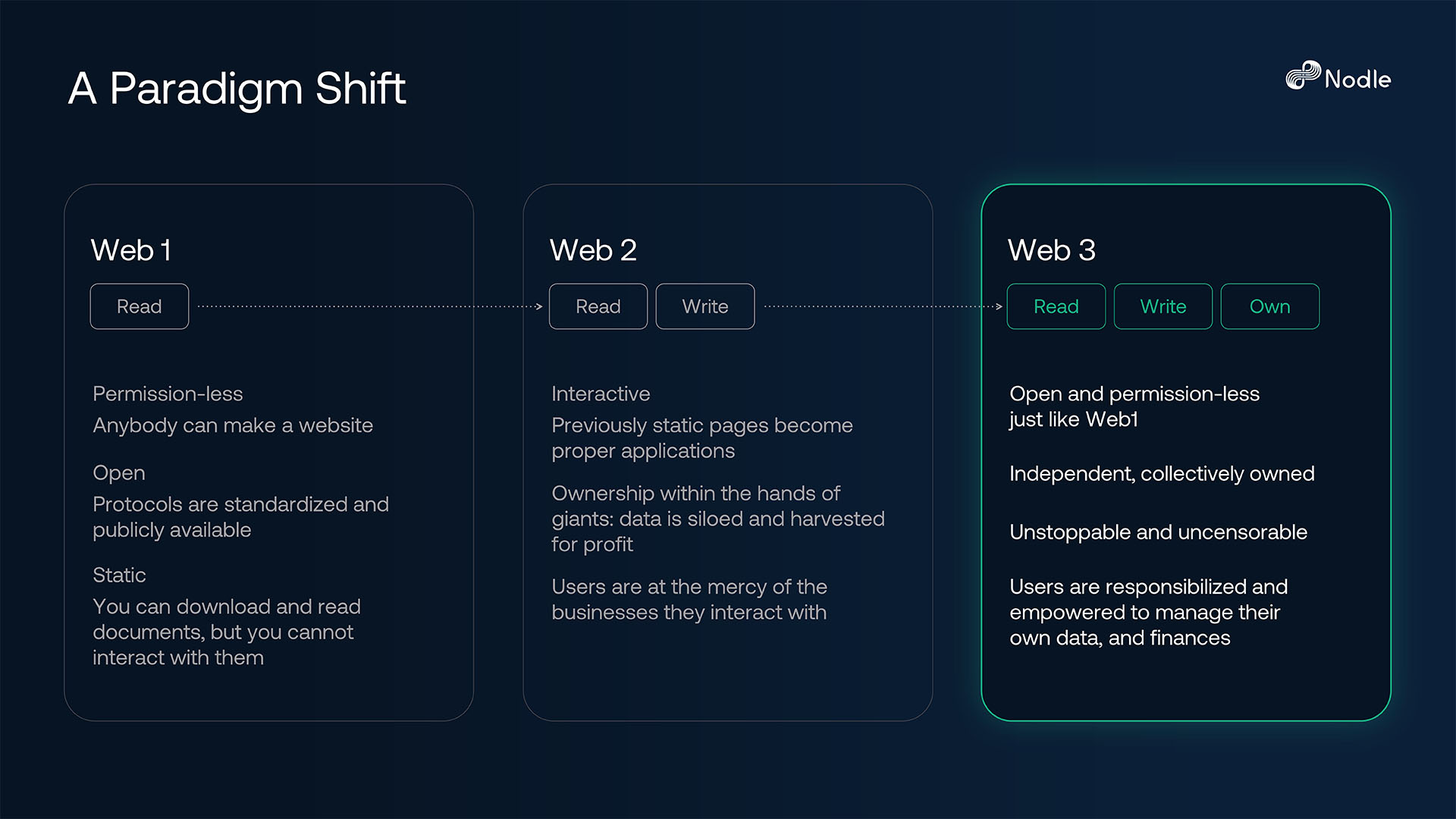 nodle presentation slides