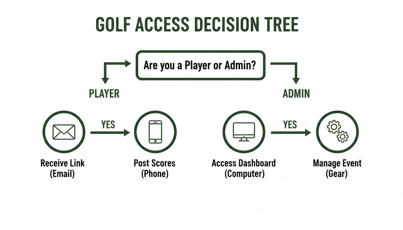 Golf access decision tree flowchart showing paths for players and administrators.