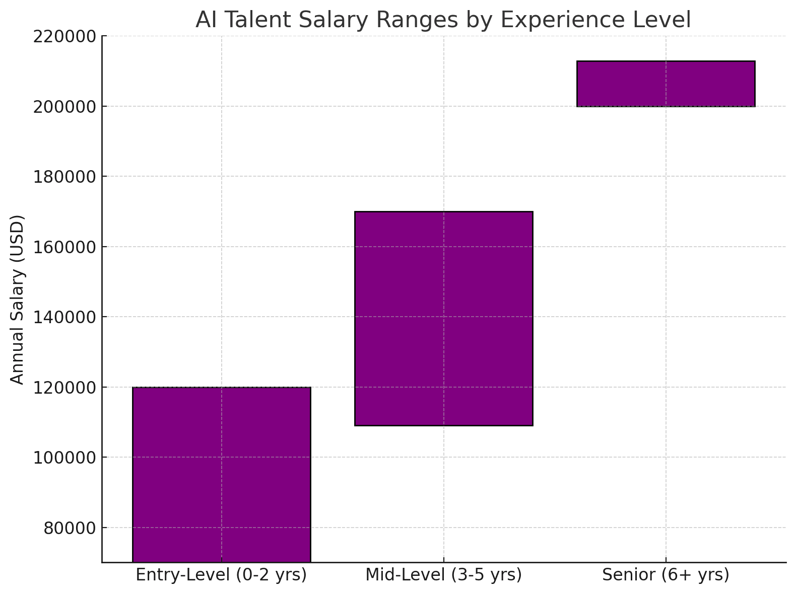 AI Talent Salary Ranges 2026