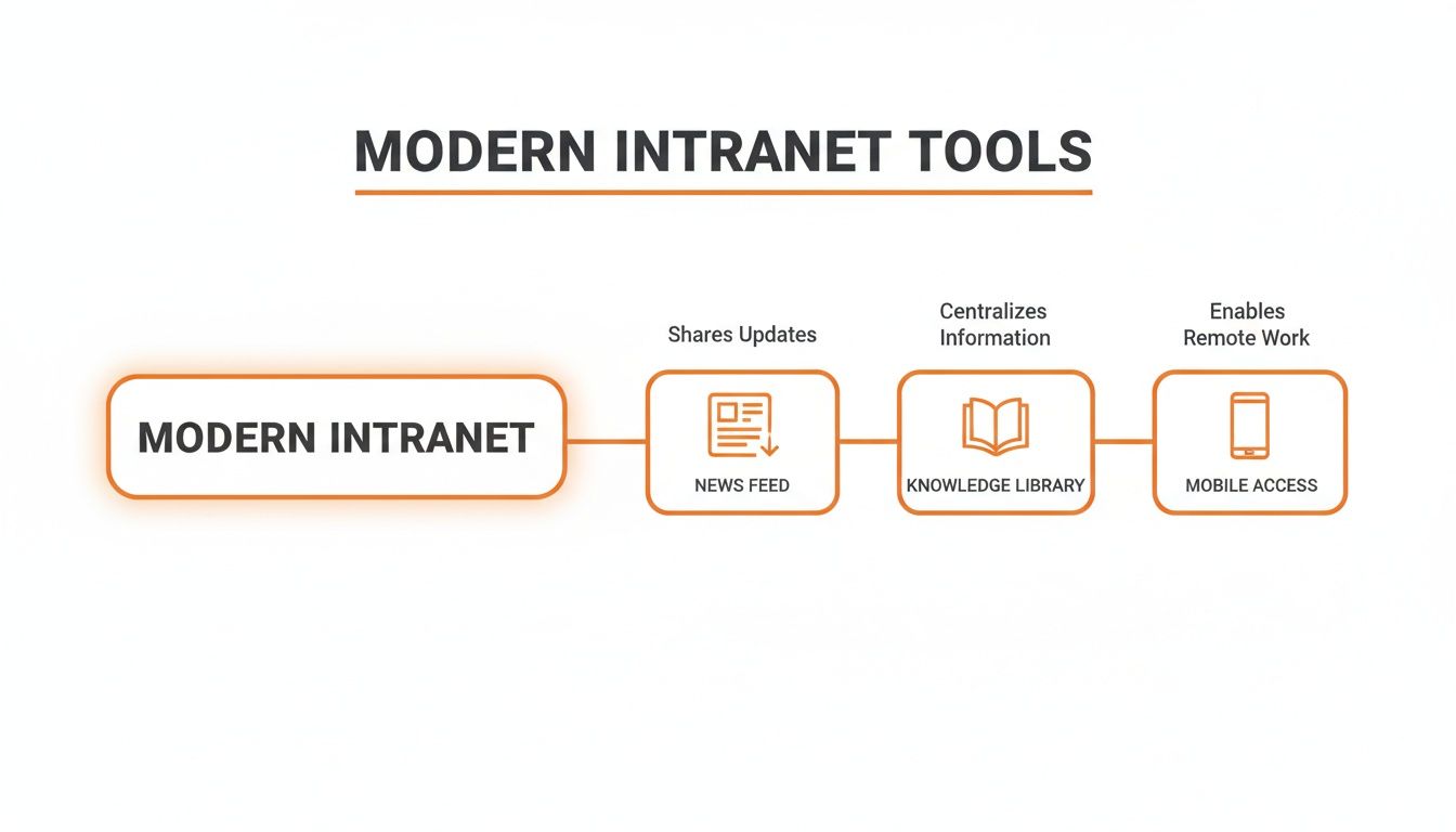 A diagram illustrating modern intranet tools: News Feed, Knowledge Library, and Mobile Access, enhancing communication and remote work.