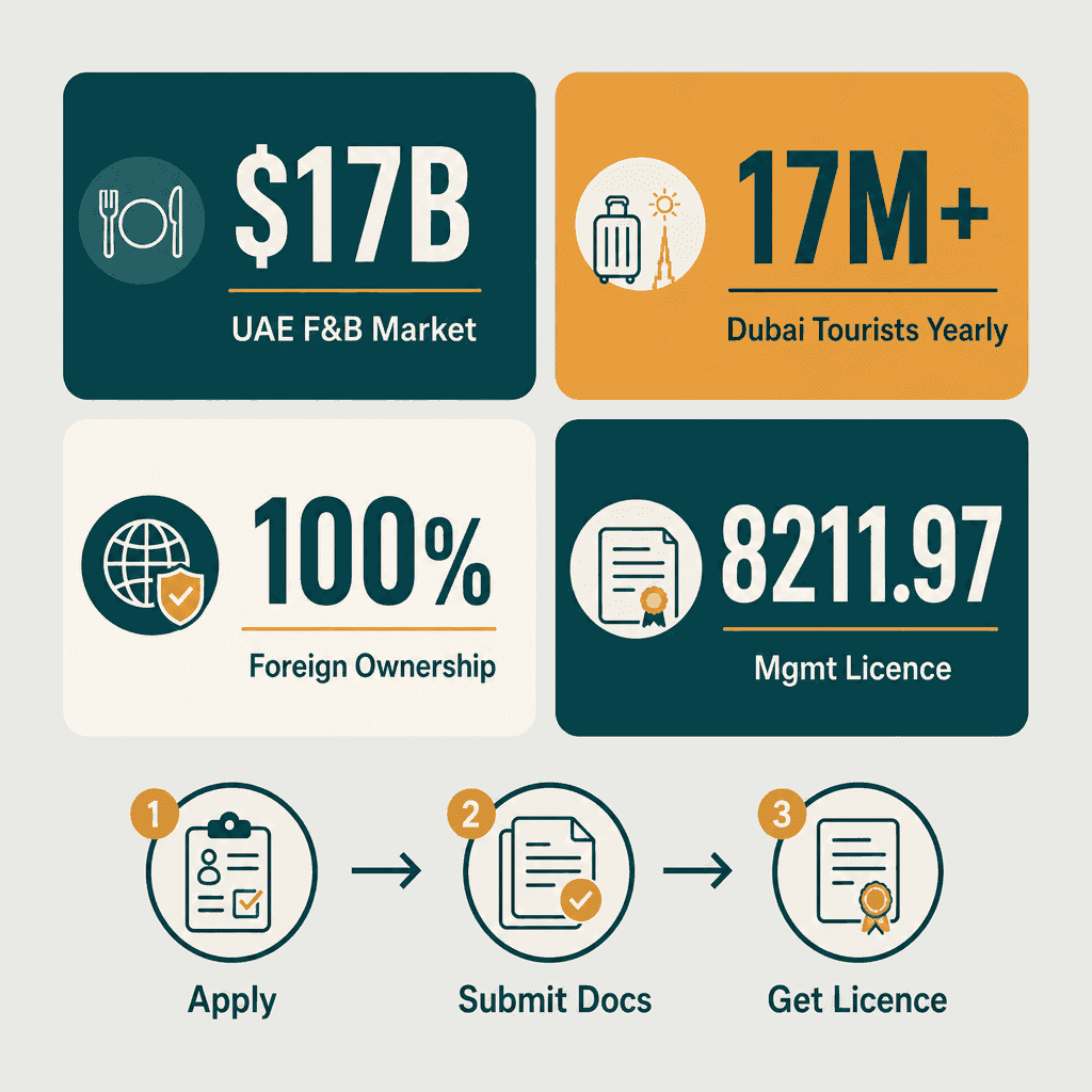 Infographic: Restaurants Management Business License in Dubai: Cost and Requirements