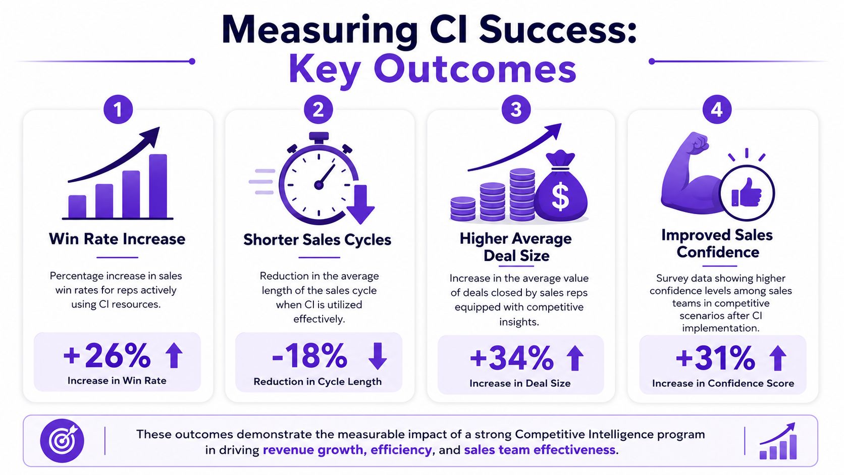 An infographic detailing four key outcomes of competitive intelligence including win rate, sales cycles, deal size, and confidence.