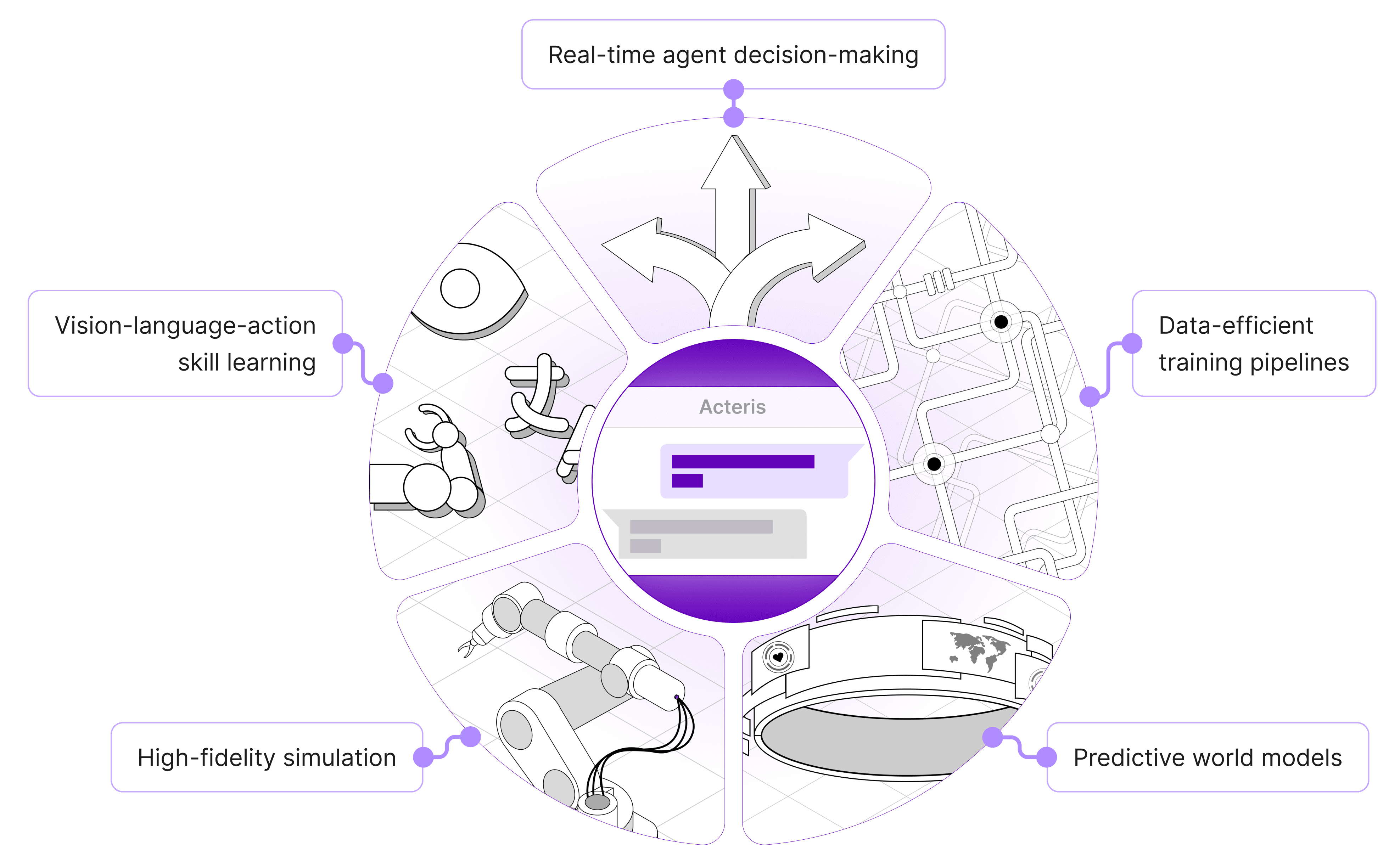 A diagram illustrating interconnected concepts, with a central focus and surrounding labeled elements.
