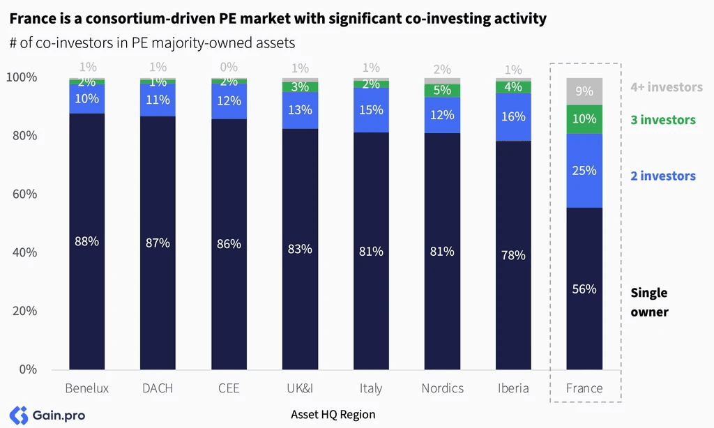 Two pie charts compare US investor dominance. Left chart: 85% US, 8% Europe, 4% Canada by EV managed. Right chart: 79% US, 11% Europe, 6% Canada by count.