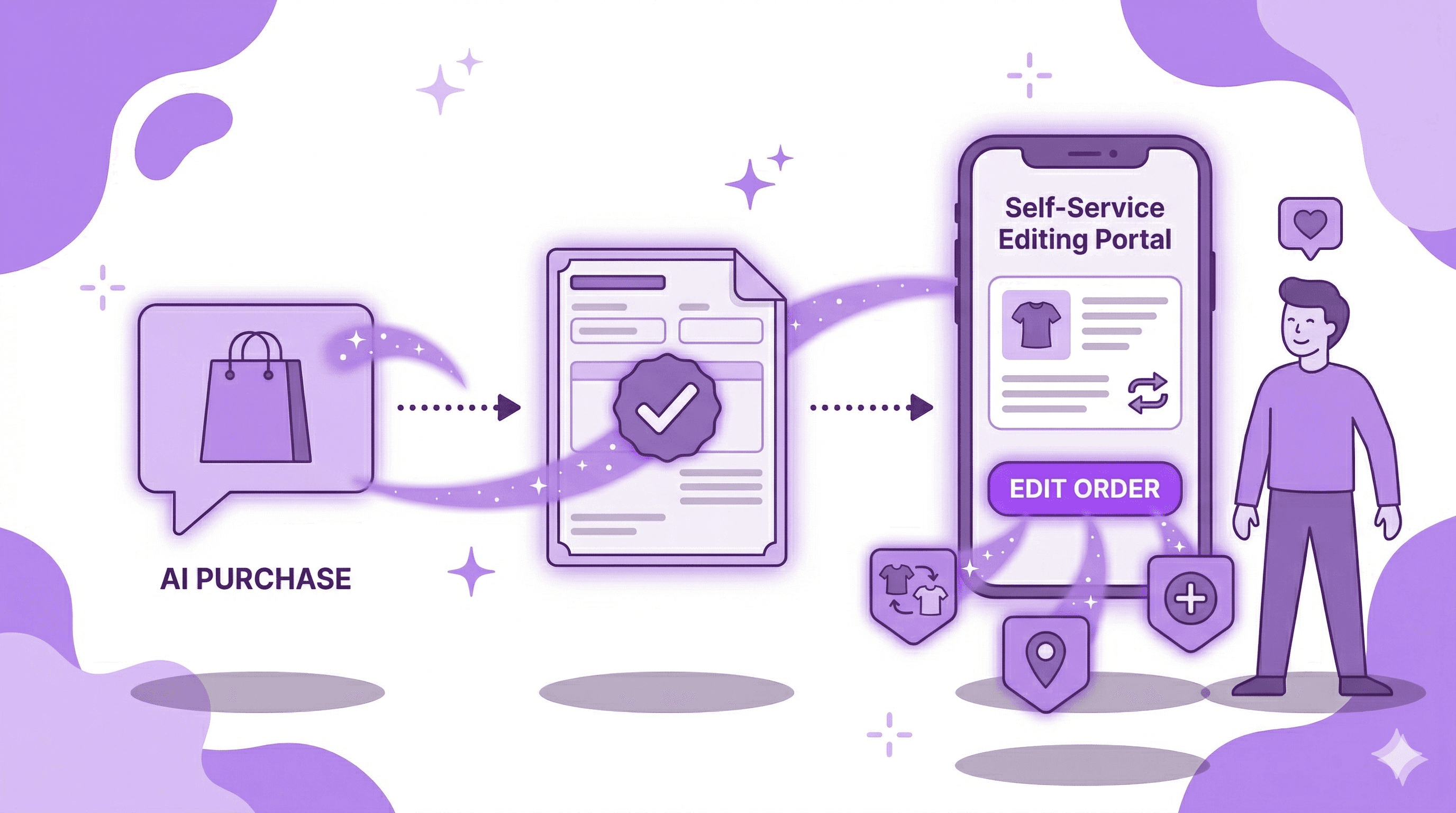 Flat purple vector illustration of the post-purchase journey, showing an AI purchase chat bubble, an order confirmation document, and a smartphone with a self-service editing portal connected by dotted arrows. Small icons for size swap, address change, and add item float below, while a satisfied person stands beside the phone.