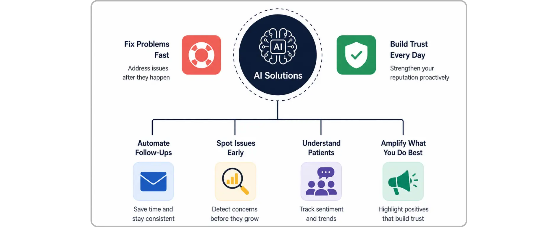 Healthcare reputation management  in the AI era