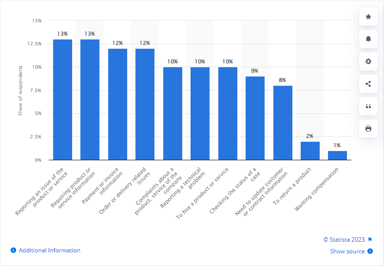 A bar graph showing the leading reasons customers contact customer support