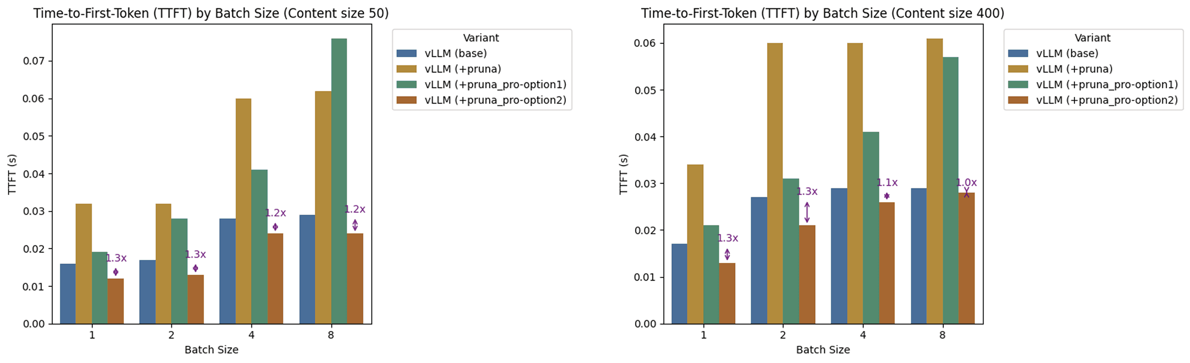 TTFT by Batch Size (Content Size 50 vs 400)